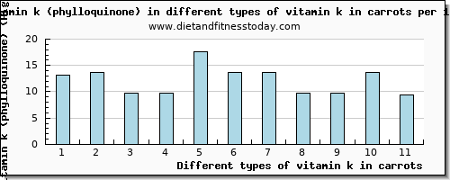 vitamin k in carrots vitamin k (phylloquinone) per 100g